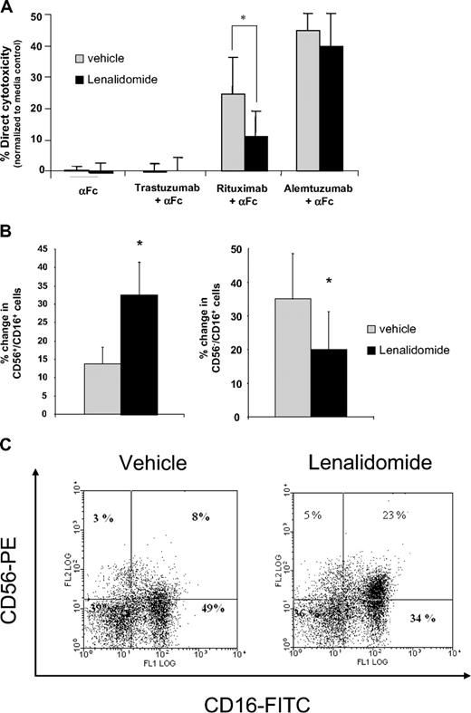 Figure 4. Effect of lenalidomide on NK cells. (A) Lenalidomide treatment at 48 hours significantly decreased rituximab but not alemtuzumab-mediated direct cytotoxicity. B CLL cells were incubated with 10 μg/mL rituximab, alemtuzumab, or trastuzumab in the presence of 50 μg/mL cross-linking goat anti–human Fc antibody (αFc). Media and cross-linking were used as control. The percentage of apoptosis was determined by annexin V/propidium iodide staining after 24 hours (N = 10, P = .017). Data shown were normalized on media control. (B) Lenalidomide treatment increases percentage of CD56+/CD16+ cells. Negatively selected NK cells were incubated with lenalidomide (0.5 μM) or vehicle control. CD56 and CD16 surface expression was analyzed by flow after 72 hours of treatment. The graphs show, respectively, percentage change CD56+/CD16+ (left panel, N = 12, P < .01) and CD56−/CD16+ (right panel, N = 12, P < .005) double-positive cells. (C) Representative flow result for CD56 and CD16 surface expression of lenalidomide-treated NK cells.