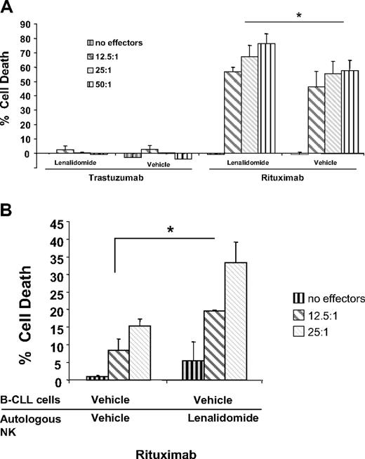 Figure 5. Lenalidomide treatment of allogenic or autologous derived NK cells resulted in enhanced rituximab-mediated ADCC of untreated CLL cells. (A) ADCC was measured using lenalidomide-treated NK cells from normal volunteers and B-CLL cells at 12.5:1, 25:1, and 50:1 E/T in the presence or absence of 10 μg/mL rituximab or trastuzumab. Columns, average of triplicate wells, were representative of 3 independent experiments; bars represent SD. The overall lenalidomide versus vehicle rituximab-mediated ADCC was significantly higher for lenalidomide (P = .009). (B) ADCC was measured using lenalidomide-treated NK and B cells from CLL patients at 12.5:1 and 25:1 E/T in the presence or absence of 10 μg/mL rituximab or trastuzumab. Columns, average of triplicate wells, were representative of 2 independent experiments; bars represent SD (N = 2, P = .02)