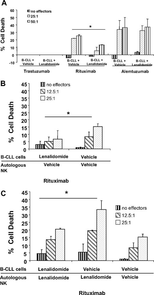 Figure 6. Lenalidomide treatment of B-CLL cells resulted in diminished ADCC mediated by rituximab. (A) ADCC was measured using freshly isolated NK cells from normal volunteers and lenalidomide- (0.5 μM) or vehicle control–treated B-CLL cells at 12.5:1 and 25:1 E/T in the presence or absence of 10 μg/mL rituximab or trastuzumab. Columns, average of triplicate wells, were representative of 5 independent experiments; bars represent SD. The overall lenalidomide- versus vehicle rituximab-mediated ADCC was significantly lower for lenalidomide (P < .05). (B) ADCC was measured using untreated NK and lenalidomide- or vehicle-treated B cells from CLL patients at 12.5:1 and 25:1 E/T in the presence or absence of 10 μg/mL rituximab or trastuzumab. Columns, average of triplicate wells, were representative of 2 independent experiments; bars represent SD (N = 2, P < .05). (C) ADCC was measured using lenalidomide- or vehicle control–treated NK and B cells from CLL patients at 12.5:1 and 25:1 E/T in the presence or absence of 10 μg/mL rituximab or trastuzumab. Columns, average of triplicate wells, were representative of 2 independent experiments; bars represent SD (N = 2, P = .02).