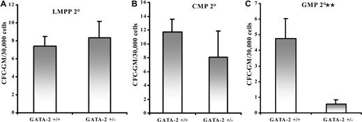 Figure 5. Impaired self-renewal of granulocyte-macrophage progenitors derived from GMPs of GATA-2+/− marrow. LMPP, CMP, and GMP populations were sorted from each genotypic group and plated in colony-forming medium containing growth factors that were permissive for granulocyte-macrophage colony formation. After 10 days, CFC-GM colonies were enumerated and replated into fresh colony-forming medium. Secondary CFC-GM colonies were scored after 10 days in culture. The replating process was repeated an additional time to yield tertiary CFC-GM colonies. Three replicates were used per population per genotype in each experiment. The CFC-GM sequential replating potential of LMPP (A) (n = 4; P > .05), CMP (B) (n = 4; P > .05), and GMP (C) (n = 4; P < .05) from each genotype is depicted. ** indicates statistical significance. Error bars indicate SEM. Statistical analysis was performed using the paired Student t test.