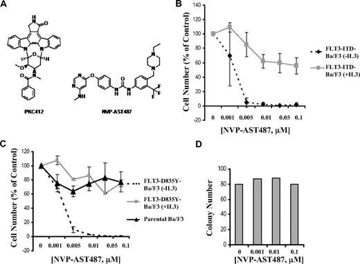 Figure 1. Inhibition of cellular proliferation of mutant FLT3–expressing cell lines by NVP-AST487. (A) Structure of PKC412 and NVP-AST487. (B) Three-day treatment of FLT3-ITD-Ba/F3 cells, in the presence and absence of IL-3, with NVP-AST487. (C) Three-day treatment of FLT3-D835Y-Ba/F3 cells, in the presence and absence of IL-3, with NVP-AST487. (D) Colony assay formation of human bone marrow progenitor cells in the presence of increasing concentrations of NVP-AST487. Experiments in panels B and C were performed in duplicate; error bars represent SEM.