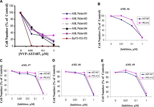 Figure 2. Inhibition of cellular proliferation of mutant-FLT3-expressing AML patient cells by NVP-AST487. (A) Three-day treatment of AML FLT3-ITD–expressing patient cells versus FLT3-ITD-Ba/F3 cells with NVP-AST487. Experiments were performed 1 time for each AML patient sample. Cell viability was determined by the Trypan blue exclusion. (B) Treatment of an AML peripheral blood sample with NVP-AST487 and PKC412, respectively. This sample tested positive for harboring both the FLT3-ITD mutation and the D835Y mutation. Cell viability was determined by Trypan blue exclusion. (C-E) Treatment of AML bone marrow samples with NVP-AST487 and PKC412, respectively. These samples tested negative for harboring the FLT3 mutation. Cell viability was determined by Trypan blue exclusion.