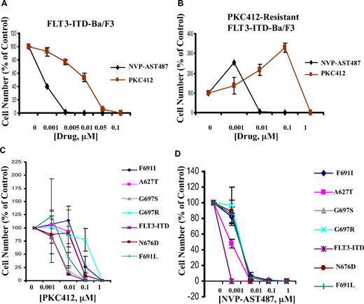 Figure 3. Inhibition of cellular proliferation of PKC412-sensitive and -resistant mutant FLT3-expressing cells by NVP-AST487. (A) Three-day treatment of FLT3-ITD-Ba/F3 cells with NVP-AST487 or PKC412. (B) Three-day treatment of PKC412-resistant FLT3-ITD-Ba/F3 cells with NVP-AST487 or PKC412 (n = 1 for NVP-AST487 treatment; n = 2 for PKC412 treatment). (C) Two-day treatment of FLT3-ITD-Ba/F3 cells and PKC412-resistant, mutant FLT3-expressing Ba/F3 cells with PKC412 (n = 2). (D) Two-day treatment of FLT3-ITD-Ba/F3 cells and PKC412-resistant, mutant FLT3-expressing Ba/F3 cells with NVP-AST487 (n = 2). Experiments were performed in duplicate; error bars represent SEM.