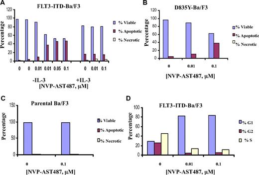 Figure 4. Induction of apoptosis and inhibition of cell-cycle progression of mutant FLT3-expressing cells by NVP-AST487. Effects of NVP-AST487 on viability of (A) FLT3-ITD-Ba/F3 cells, (B) FLT3-D835Y-Ba/F3 cells, and (C) parental Ba/F3 cells following 3 days of treatment. Effects of NVP-AST487 on cell-cycle progression of FLT3-ITD-Ba/F3 cells (D) following 36 hours of treatment.