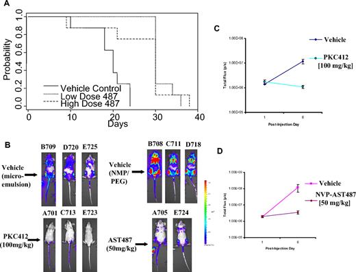 Figure 6. Efficacy of NVP-AST487 in mice bearing mutant FLT3-expressing cells. (A) Time to onset of morbidity in mutant FLT3-Ba/F3–harboring athymic nude mice treated with vehicle or NVP-AST487 (30 mg/kg, or “low-dose”) or NVP-AST487 (50 mg/kg, or “high-dose”). (B) Mouse photos show bioluminescence of mice following 6 days after intravenous injection. B708, C711, and D718 are NMP/PEG300 vehicle controls for NVP-AST487–treated mice. B709, D720, and E725 are vehicle controls for PKC412-treated mice. (C,D) Bioluminescence values graphed for treatment groups. Error bars represent SEM.