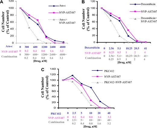 Figure 7. NVP-AST487 positively combines with Ara-c, doxorubicin, and PKC412. (A) Proliferation study investigating the combination of NVP-AST487 and Ara-c. Results shown here are representative of 2 independent studies. Calcusyn analysis suggests slight to moderate synergism between the 2 agents (ED25: 0.84008; ED50: 0.77655; ED75: 0.73874; ED90: 0.72264). (B) Proliferation study investigating the combination of NVP-AST487 and doxorubicin, performed once. Calcusyn analysis suggests slight synergy between the 2 agents (ED25: 0.88419; ED50: 0.87274; ED75: 0.86262; ED90: 0.85377). (C) Proliferation study investigating the combination of NVP-AST487 and PKC412, performed once. Calcusyn analysis suggests effects that ranged from slight antagonism to slight synergism between the 2 agents (ED25: 0.88582; ED50: 0.95322; ED75: 1.02619; ED90: 1.10522).