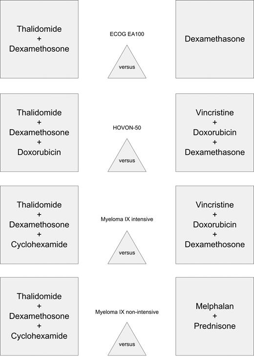 Figure 1. Simplified treatment arms of ECOG EA100, Hovon-50, and Myeloma IX studies.