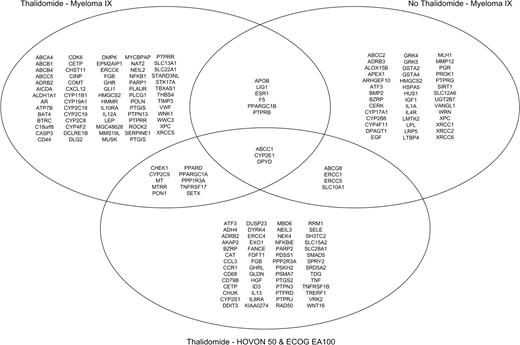Figure 2. Venn diagram showing overlapping VTE-associated genes between thalidomide Myeloma IX, non-thalidomide Myeloma IX, and thalidomide Hovon-50/ECOG EA100 analyses.