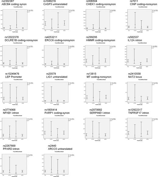 Figure 3. Forest plots showing distribution of validated SNPs associated with thalidomide-related VTEs across the Myeloma IX, Hovon-50, and ECOG EA100 trials. Error bars indicate upper and lower 95% CIs.