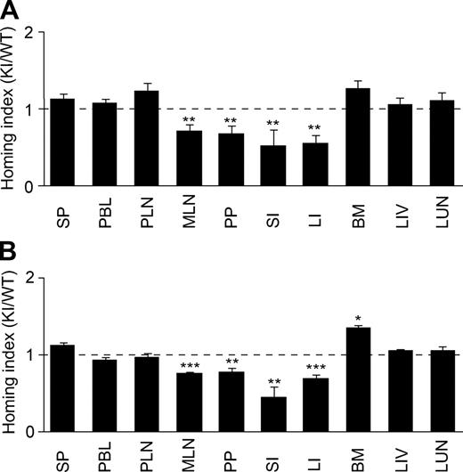 Figure 7. In vivo homing of α4-R/AGFFKR lymphocytes to the gut is suppressed. Competitive homing assay to compare α4-R/AGFFKR (KI) and wild-type (WT) splenic lymphocytes. Equal numbers (2 × 107) of fluorescently labeled cells were mixed and injected into C57BL/6J-CD45.1+ congeneic mice in the absence (A) or presence (B) of DSS-induced colitis. Homing indices were determined 18 hours after injection. Data are expressed as the mean values plus or minus SEM of at least 5 independent experiments. *P < .05; **P < .01; and ***P < .001, versus SP. SP indicates spleen; PBL, peripheral blood lymphocyte; PLN, peripheral lymph node; MLN, mesenteric lymph node; PP, Peyer patch; SI, small intestine; LI, large intestine; BM, bone marrow; LIV, liver; and LUN, lung.