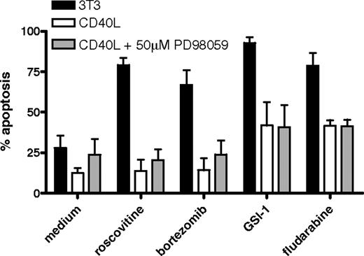 Figure 2. Broad drug resistance of CLL cells upon CD40 stimulation is not prevented by ERK inhibition. CLL cells were cocultured with control 3T3 (control) or CD40L-expressing cells for 48 hours, in the presence of ERK inhibitor PD98059 as indicated. After detachment and washing, cells were incubated with the indicated drugs as described in detail in “Methods,” and analyzed for apoptosis by MitoTracker staining after 24 hours (roscovitine, bortezomib, and GSI-1) or 48 hours (fludarabine). Cells cultured on 3T3 cells (■) are sensitive to all drugs, but CD40 stimulation (□) confers broad drug resistance and this is maintained when ERK is inhibited (). The data shown for untreated samples (medium) were measured at 24 hours. Apoptosis levels of medium samples at 48 hours were comparable.