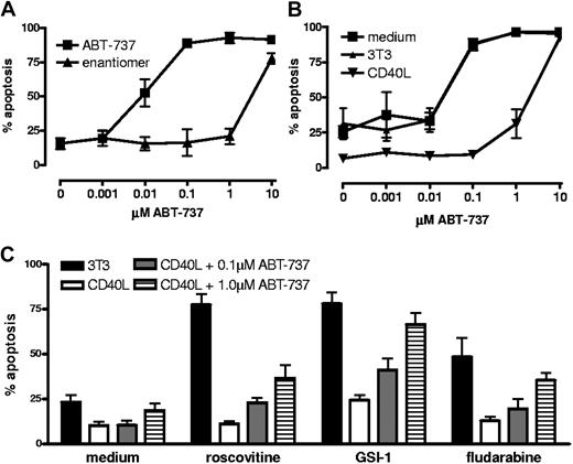 Figure 4. Contribution of Mcl-1 to drug resistance probed by ABT-737. (A) CLL cells were treated immediately after thawing with the indicated concentrations of ABT-737 or the inactive enantiomer. After 24 hours, apoptosis was measured by Mitotracker staining. (B) CLL cells were cultured for 2 days in medium, with 3T3 control cells or with 3T40L cells before treatment with ABT-737 as above. Data in panels A and B represent averages plus or minus SD from 3 different CLL samples. (C) Sublethal doses of ABT-737 after CD40 stimulation as determined in panel B (0.1 μM and 1.0 μM) were combined with various other drugs as indicated to test synergy in reversal of drug resistance. Data are averages plus or minus SD from 5 (0.1 μM) or 4 (1 μM) patient samples, tested in 3 independent experiments
