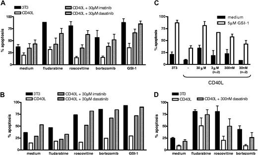 Figure 5. Drug resistance of CD40-stimulated CLL cells is reversed by c-Abl kinase inhibitors. (A) CLL samples (n = 4) were cultured on 3T3 (control) or CD40L-expressing cells in the presence of the indicated inhibitors for 48 hours, and after detachment and washing cultured for 24 hours in medium or with the cytotoxic drugs. Average results for apoptosis measured via Mitotracker staining are shown. (B) The same as in panel A for an experiment with p53 dysfunctional cells. Data are representative for 3 similar experiments performed; the variation among samples in particular for background apoptosis in the absence of external stimuli precluded averaging. (C) A similar experiment as in panel A was performed with decreasing concentrations of dasatinib as indicated. Drug susceptibility was assessed by incubation with 5 μM GSI-1 for 24 hours. Results represent averages of 4 experiments or 2 where indicated. At 3 nM there was no effect of dasatinib detectable (not shown). (D) Sequential CD40 stimulation followed by incubation with c-Abl kinase inhibitors. CLL cells were cocultured with 3T3 cells expressing CD40L for 48 hours, detached and washed before addition of dasatinib (300 nM) for an additional 48 hours, and were then tested for drug susceptibility. Results represent average data of 3 experiments.