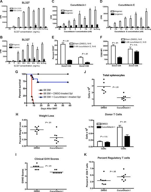 Figure 2. SL327, a small-molecule inhibitor of ERK 1/2 phosphorylation attenuates T-cell alloactivation in vitro, and cucurbitacin I and cucurbitacin E, small-molecule inhibitors of STAT-3 phosphorylation, can attenuate T-cell alloactivation in vitro and GVHD in vivo. (A) A total of 105 RBC-lysed B6 splenic T cells were incubated for 24 hours with plate-bound anti-CD3 and anti-CD28 antibody (0.5 μg/mL concentration for both antibodies) in the presence of log-10 dilutions of SL327 (range: 100 ng to > 0.01 ng) and 3H thymidine incorporation was measured. One of 4 independent experiments. (B) A total of 105 RBC-lysed B6 splenic T cells (responders) were incubated with 105 irradiated and RBC-lysed B6 (syngeneic stimulators) or BALB/c splenic T cells (allogeneic stimulators) in a mixed leukocyte reaction. Log-10 dilutions of SL327 (range: 50 ng to > 0.05 ng) were added on day 0, and 3H thymidine was added on day 4 to measure proliferation. One of 4 independent experiments. (C) A total of 105 RBC-lysed B6 splenic T cells (responders) were incubated with 105 irradiated and RBC-lysed B6 (syngeneic stimulators) or BALB/c splenic T cells (allogeneic stimulators) in a mixed leukocyte reaction. Log-10 dilutions of cucurbitacin I (range: 50 nM to > 1 nM) were added on day 0, and 3H thymidine was added on day 4 to measure proliferation. One of 4 independent experiments. (D) Mixed leuckocyte reaction was performed as in panel A, with log-10 dilutions of cucurbitacin E (range: 5 nM to > 0.1 nM). Representative data from 1 of 4 independent experiments. (E) Whole B6 splenocytes (∼60-100 × 106 cells) were incubated with 5 nM cucurbitacin E or control (DMSO) for 1 hour at 37°C before adoptive transfer into lethally irradiated (850 cGy) BALB/c mice. Recipient spleens were analyzed at 24 hours for donor T cells and expression of CD25. Representative data from 1 of 4 independent experiments. (F) Experiment was performed as in panel A and median fluorescence intensity of CD69 was determined. N = 8 per group, combined data from 4 independent experiments. (G) B6 splenocytes (6 × 107 cells) were incubated with 5 nM cucurbitacin I or control (DMSO) for 1 hour at 37°C before adoptive transfer into lethally irradiated (850 cGy) BALB/c mice. Recipients also received 5 × 106 T cell–depleted B6 marrow, and were monitored and analyzed for survival, weight loss, and clinical signs of GVHD. Combined data from 2 independent experiments, with N = 20 per group for groups receiving splenocytes. (H,I) Mice were transplanted as in panel G and evaluated for weight loss from baseline and semiquantitative clinical GVHD scores on day 6 after allo-BMT (N = 8 per group). (J) Mice were transplanted and total splenic cellularity was assessed by hemacytometer on day 6. Cells were analyzed by flow cytometry, and donor CD4 and CD8 T cells were defined as H-2Kb–positive (N = 8 per group). (K) Mice were transplanted and total splenic cellularity was assessed by hemacytometer on day 6. Percentages of donor CD25+FoxP3+ regulatory T cells as a percentage of donor CD4 T cells was determined by intracellular staining and flow cytometry (N = 8 per group). Error bars in panels indicate standard error of the difference (SED).