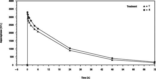 Figure 1. Time course of asparaginase activity after first administration of MC1003. T indicates recombinant asparaginase; and R, Asparaginase medac.