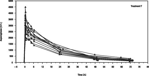 Figure 2. Individual serum asparaginase activity versus time (hours) after the first of the 8 infusions of recombinant asparaginase.
