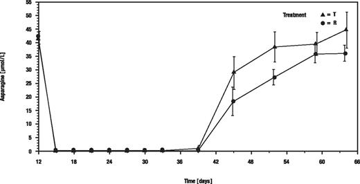 Figure 3. Arithmetic means of asparagine concentrations in serum. T indicates recombinant asparaginase; and R, Asparaginase medac.