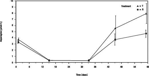 Figure 4. Arithmetic means of asparagine concentrations in CSF. T indicates recombinant asparaginase; and R, Asparaginase medac.
