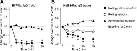 Figure 2. Comparison of the effects of anti-CD44 mAbs IM7 and KM81 on leukocyte-endothelium interactions in the inflamed synovium of WT mice. Changes in leukocyte rolling and adhesion are shown after intravenous administration of anti-CD44 mAbs (A) IM7 and (B) KM81 (both at 200 μg) relative to changes after control rat IgG injection (200 μg). Symbols are the same as in Figure 1. The results are expressed as the ratio of changes observed after specific versus control IgG treatment at consecutive time points (n = 8 mice/group, *P < .05).