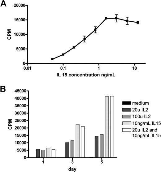 Figure 2. IELs from RCD cell line P1 proliferate in response to IL-15 in a dose-dependent manner. (A) Proliferation in response to various doses of IL-15. (B) Five-day follow-up of proliferation in response to IL-2, IL-15, and a combination of both. CPM indicates 3H-thymidine incorporation.