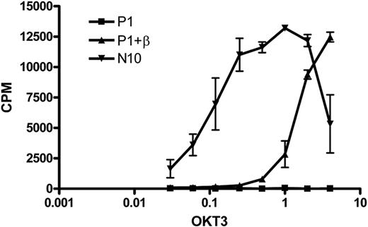 Figure 6. Restoration of TCR functionality on introduction of an exogenous TCR-β chain in RCD cell line P1. Cells from T-cell clone N10, nontransduced P1 cells, and P1 cells transduced with the TCR-β chain from T-cell clone N10 were stimulated with various amounts of anti-CD3 antibody (OKT3).
