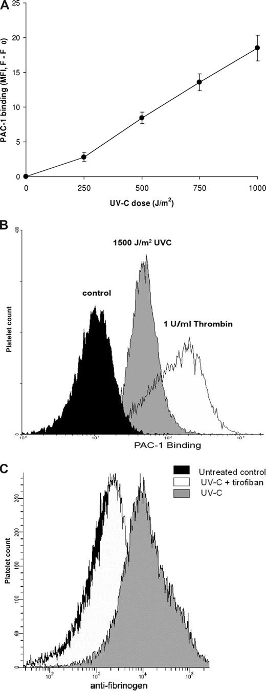 Figure 1. UV-C irradiation of platelets activates αIIbβ3. (A) An increasing dose of UV-C was delivered to platelets by decreasing the distance between lamp and incubation plate and thereby increasing the light intensity, while irradiation time was kept constant. Higher doses of UV-C caused increased PAC-1 binding to the platelets, resulting in higher fluorescence. Data were corrected for PAC-1 binding to unstimulated platelets and are represented as the mean plus or minus SEM (n = 6). (B) Histograms depicting higher PAC-1 binding after UV-C irradiation (shaded histogram) or thrombin stimulation (open histogram) as compared with the untreated control (filled histogram). This experiment is representative of 3 similar experiments. (C) Histograms depicting higher binding of antifibrinogen antibody (as detected by goat anti–mouse IgG-FITC) after UV-C irradiation (open histogram) as compared with the untreated control (filled histogram). The increase in binding induced by UV-C was prevented by inclusion of tirofiban (1 μg/mL, shaded histogram). This experiment is representative of 3 similar experiments.
