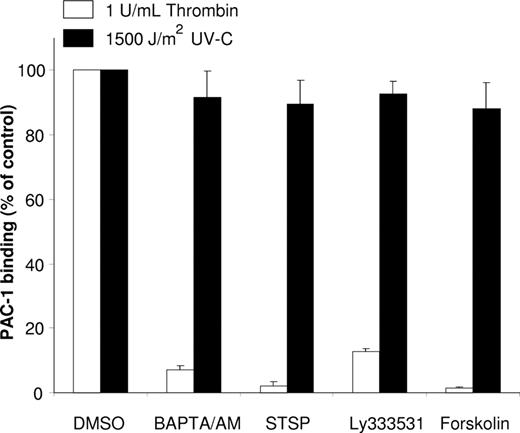 Figure 2. αIIbβ3 activation by UV-C irradiation is not dependent on intracellular signaling. Platelets were preincubated for 30 minutes at 37°C with various inhibitors of platelet activation: 30 μM BAPTA/AM, 1 μM staurosporin (STSP), 10 μM Ly333531, or 20 μM forskolin and subsequently stimulated at 37°C for 5 minutes with 1 U/mL thrombin (□) or irradiated with 1500 J/m2 UV-C (■) as described in “Methods.” The PAC-1 binding to the controls (with DMSO added) was normalized to 100%, which had a mean fluorescence intensity (MFI; Fpac1 − F0) of 162 (±24) for the thrombin-stimulated platelets and an MFI of 44 (±10) for the UV-C–irradiated platelets. The mean fluorescence of PAC-1 to unstimulated platelets was used for background subtraction (F0). Data represent the mean plus or minus SD of 3 experiments.