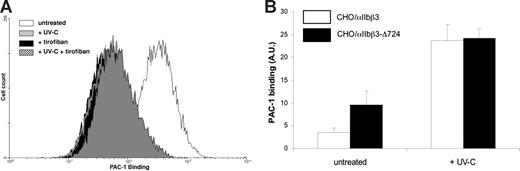 Figure 3. UV-C activates αIIbβ3 and αIIbβ3-Δ724 in CHO cells. (A) CHO cells expressing αIIbβ3 show increased PAC-1 binding after UV-C irradiation. This binding is specific for αIIbβ3, as the antagonist tirofiban (1 μg/mL) inhibited PAC-1 binding in untreated cells and UV-C–irradiated cells. This graph is representative of 5 similar experiments. (B) CHO A5 cells (□) or CHO αIIbβ3-Δ724 cells (■) were irradiated with 1500 J/m2 UV-C. Activation of αIIbβ3 was measured with PAC-1 and was expressed as percentage of C17-FITC binding to correct for differences in αIIbβ3 expression. Binding of FITC-conjugated C17 to CHO/αIIbβ3 resulted in an MFI (FC17 − FIgG) value of 1165 (±165), and with CHO/αIIbβ3-Δ724 cells this value was 277 (± 91). Data represent the mean plus or minus SEM of 5 experiments.