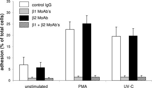 Figure 4. UV-C irradiation induces β1 integrin–mediated adhesion of HL-60 cells to Fn. HL-60 cells were incubated in wells coated with Fn and stimulated with PMA or irradiated with UV-C in the presence of different antibodies. Addition of control IgG (□) did not inhibit adhesion. Blocking of αmβ2 with MoAb 44a (■) also had no effect on adhesion. Blocking of α4β1 and α5β1 with MoAbs HP2/1 and SAM-1 () completely prevented adhesion to Fn. Data represent the mean plus or minus SD of 3 experiments.