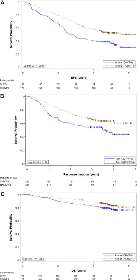 Outcome of the 358 patients in the FL2000 study with a 5-year median follow-up. (A) Event-free survival. (B) Response duration from the end of treatment (for 258 of 273 responding patients with a confirmed date of response evaluation). (C) Overall survival. Arm A (CHVP+I): blue solid line; Arm B (R-CHVP+I): dotted red line.