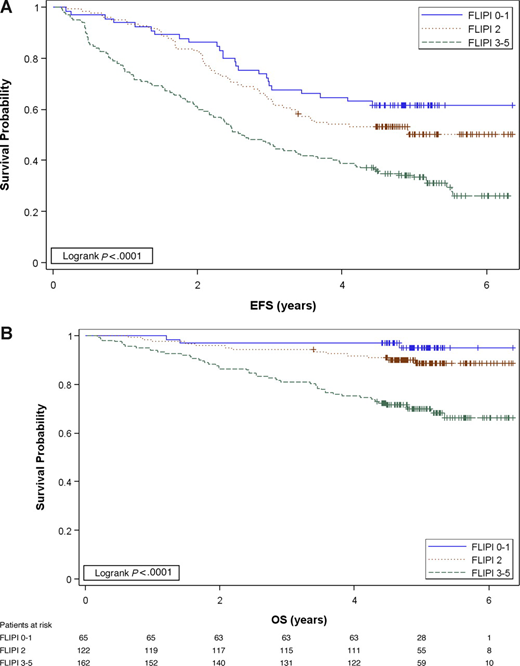Outcome of the 358 FL2000 patients according to the FLIPI score. FLIPI 0-1 indicates 0 or 1 adverse factor (blue solid line); FLIPI 2, 2 adverse factors (red dotted line); and FLIPI 3-5, 3 to 5 adverse factors (green dashed line). (A) Event-free survival. (B) Overall survival.