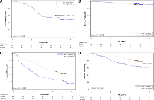 Outcome of the follicular lymphoma in the 2 treatment arms according to the different groups defined by the FLIPI. (A) Event-free survival in low- and intermediate-risk FLIPI patients. (B) Overall survival in low- and intermediate-risk FLIPI patients. (C) Event-free survival in high-risk FLIPI patients. (D) Overall survival in high-risk FLIPI patients. Arm A (CHVP+I): blue solid line; Arm B (R-CHVP+I): dotted red line.