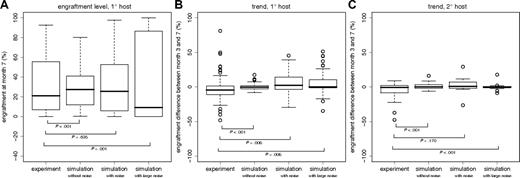Figure 2. Experimentally and simulated distributions of engraftment levels and trends. (A) Distributions of engraftment levels at 7 months after transplantation in primary hosts. (B,C) Distributions of engraftment trends (ie, differences in engraftment levels between month 3 and month 7 after transplantation) in primary (B) and secondary (C) hosts. According to the number of experimentally determined engraftment kinetics, we simulated the repopulation of n = 87 primary host and 8 pairs (n = 16) of secondary hosts. Boxplots show the median (black line), the interquartile range (box), and the total range (whiskers, or circles in case of “outliers,” ie, data points that deviate from the median more than 1.5 times the box range). P values are given for the Bartlett test of equality of variances.
