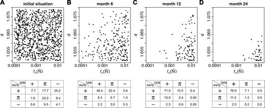 Figure 6. Simulation results on clonal conversion during aging. Given is the clone distribution (characterized by clone specific d / fα(Ñ) values) within a model system starting from the initial situation (A) at different time points: 6 months (B), 12 months (C), and 24 months (C). The system had been initiated with 1000 clonally distinguishable HSCs. Each dot in the graphs (A-D) represents one particular clone. The corresponding frequency tables show the distributions of engraftment patterns obtained from 10 000 simulations, each initiated by the transplantation of 1 randomly chosen cell from the given stem cell pool in competition with 4 host cells.