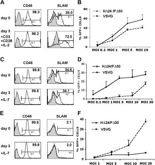 Figure 4. HΔ24/FΔ30-displaying LVs outperform VSV-G-LVs for the transduction of IL-7–prestimulated adult T cells. (A) Surface expression of SLAM or CD46 receptors on unstimulated PBLs or on PBLs stimulated for 3 days with anti-CD3+ anti-CD28 antibodies in the presence of IL-2. (B) PBLs were stimulated for 3 days with anti-CD3 and anti-CD28 antibodies in the presence of IL-2 and subsequently transduced with HΔ24/FΔ30- or VSV-G–pseudotyped HIV-GFP vectors at the indicated vector doses. Transduced cells were kept in culture for 3 days in the presence of IL-2 and the percentage of GFP expression was monitored by FACS (means ± SD; n = 3). (C,E) The surface expression of SLAM or CD46 receptors on resting adult or cord blood CD3+ T cells, respectively, immediately upon isolation by negative antibody-mediated selection or upon incubation of these T cells with rIL-7 for 3 days. Purified resting adult (D) or cord blood (F) CD3+ T cells were stimulated for 3 days with rIL-7 and subsequently transduced with HΔ24/FΔ30- or VSV-G–pseudotyped HIV-GFP vectors in the presence of rIL-7 at the indicated vector doses. Transduced cells were maintained in culture for 3 days and GFP expression was then monitored by FACS analysis (means ± SD; n = 5).