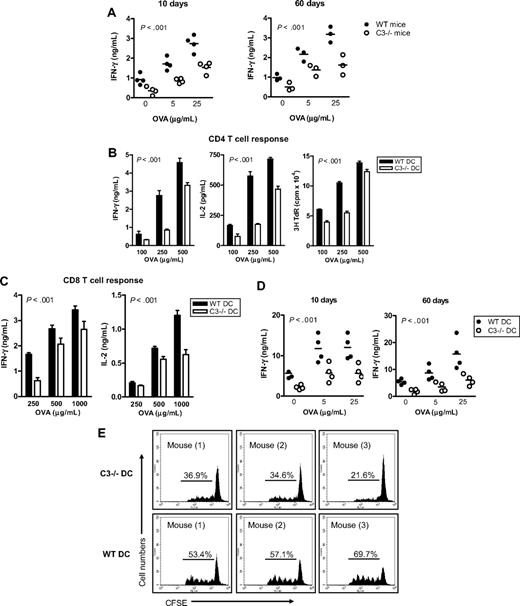Figure 1. C3−/− mice have impaired Ag-specific T-cell responses and C3−/− DCs have impaired Ag-presenting function. (A) C3−/− mice develop reduced specific T-cell response to OVA. WT and C3−/− mice were immunized by intraperitoneal injection with 100 μg OVA protein in incomplete Freund adjuvant. After 10 days and 60 days of immunization, mice were killed. Lymphocytes from lymph nodes and spleen were used for assessing T-cell reactivity by measuring cytokine production after restimulation ex vivo with OVA protein. Each dot represents a single animal and is shown as mean of 4 replicate wells of the ex vivo culture. A representative of 2 independent experiments is shown. (B,C) Ag presentation measured in vitro. BM DCs were prepared from WT and C3−/− mice and loaded with OVA protein at the indicated concentrations. The Ag-loaded DCs (104) were cocultured with naive OT2 CD4 T cells (105) (B) or OT1 CD8 T cells (105) (C). Specific T-cell responses were measured by IFN-γ and IL-2 production and thymidine uptake. All data are shown as mean plus or minus the standard error of the mean (SEM) (n = 4 for ELISA, or n = 8 for thymidine uptake). Data were analyzed by 2-way ANOVA. P values are for comparisons between WT DCs and C3−/− DCs. A representative of 4 independent experiments is shown. (D) OVA-specific T-cell responses measured ex vivo. OVA-loaded WT or C3−/− DCs were administered to WT syngeneic recipient mice by intraperitoneal injection (4 mice in each group). After 10 and 60 days of injection, splenocytes from these mice were restimulated ex vivo with OVA. Each dot represents a single animal and is shown as mean of 4 replicate wells of the ex vivo culture. All data were analyzed by 2-way ANOVA. A representative of 2 independent experiments is shown. (E) OVA-specific T-cell proliferation in vivo. OVA-loaded WT or C3−/− DCs and CFSE-labeled OT2 CD4 T cells were coinjected into syngeneic WT recipient mice (3 mice per group). After 3 days, CFSE+ cells from spleen and lymph nodes were gated to analyze cell division. Control mice received CFSE-labeled OT2 CD4 T cells only. A representative of 2 independent experiments is shown.