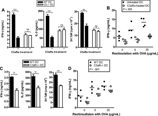 Figure 2. DCs with defective C3a-C3aR stimulation have impaired function in Ag presentation. (A,B) Effect of C3aRa treatment. C3aRa (50 nM) was added into DC culture medium every other day from the beginning of BM cell culture (from WT or C3−/− mice) for 6 days. DCs were then used for Ag-presentation assays in vitro and in vivo/ex vivo. (C,D) C3aR−/− DCs versus WT DCs. DCs were prepared from C3aR−/− mice and WT control mice, and then used for Ag-presentation assays in vitro and in vivo/ex vivo. (A,C) In vitro assays. Data are shown as mean plus or minus SEM (n = 4 for ELISA; n = 8 for thymidine uptake). Data were analyzed by Student t test. ***P < .001; **P < .003; NS, no significant difference. A representative of 3 independent experiments is shown. (B,D) In vivo/ex vivo assays. Each dot represents a single animal and is shown as mean of 4 replicate wells of the ex vivo culture. Data were analyzed by 2-way ANOVA. A representative of 2 independent experiments is shown.
