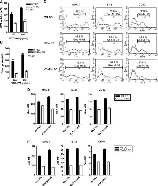 Figure 3. Ag uptake and surface expression of MHC class II and costimulatory molecules are reduced in C3−/− DCs and C3aR−/− DCs. (A) Ag uptake in 6-day DCs prepared from C3−/− mice and WT mice. The data are shown as mean of triplicate samples. A representative of 5 independent experiments is shown. (B) Ag uptake in 6-day DCs prepared from C3aR−/− mice and WT mice. Data are shown as mean of triplicate samples. A representative of 3 independent experiments is shown. (C-E) Surface expression of MHC-II, CD40, and B7.2 in 7-day DCs by flow cytometry. (C) Representative histogram plots from WT DCs, C3−/− DCs, and C3aR−/− DCs. (D,E) Six-day DCs were incubated with or without OVA (250 μg/mL, 40 minutes) and washed with cold PBS. The washed DCs were further cultured for 24 hours and then used for the analysis. (D) C3−/− DCs versus WT DCs. (E) C3aR−/− DCs versus WT DCs. The data are shown as mean of duplicate samples. A representative of 3 independent experiments is shown.