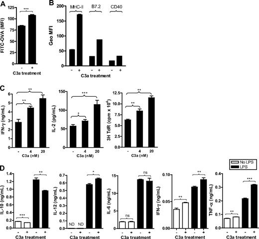 Figure 4. C3a treatment enhances the capacity of DCs for Ag uptake and cell activation as well as their function in Ag presentation. C3a (20 nM or the indicated concentration) was added into DC culture medium every 2 days from the beginning of BM cell culture. (A) Ag uptake performed in 6-day DCs. Data are shown as mean plus or minus SEM (n = 4). Data were analyzed by Student t test. (B) Surface expression of MHC class II (MHC-II), CD40, and B7.2 analyzed in 7-day DCs by flow cytometry. Data are shown as mean plus or minus SEM (n = 2). (C) Ag presentation performed in 6-day DCs. Data are shown as mean plus or minus SEM (n = 4 for ELISA; n = 8 for thymidine uptake). (D) Six-day DCs were further cultured for 24 hours in the presence or absence of LPS (0.5 μg/mL) as well as C3a; and the supernatants were used for cytokine measurement. Data are shown as mean plus or minus SEM (n = 4). Data were analyzed by Student t test. ***P < .001; **P < .005; *P < .05; NS, no significant difference. A representative of 3 independent experiments for all figures is shown.