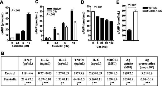 Figure 5. Critical role for intracellular cAMP in DC functions and effect of C3a treatment on DC intracellular cAMP level. (A) cAMP levels in 6-day DCs (2 × 106) after forskolin stimulation for 30 minutes at indicated concentrations. Data are shown as mean plus or minus SEM (n = 3). Data were analyzed by one-way ANOVA. (B) Effect of forskolin on cytokine secretion, surface expression of MHC class II, Ag uptake, and Ag presentation in DCs. Five-day DCs were further cultured for 24 hours in the presence or absence of forskolin (10 nM) and then used for Ag uptake and Ag-presentation assays. Six-day DCs were further cultured for 24 hours in the presence or absence of forskolin (10 nM). The cells were then used for surface expression of MHC class II assay, while the supernatants were used for cytokine ELISA. Data are shown as mean plus or minus SEM (n = 4 for cytokine secretion; n = 3 for Ag uptake; n = 2 for MHC II expression; and n = 8 for proliferation). Data were analyzed by Student t test. ***P < .001; **P < .005; *P < .05. (C) cAMP levels in 6-day DCs with or without C3a stimulation for 30 minutes in the presence of forskolin at indicated concentrations. Data are shown as mean plus or minus SEM (n = 3). Data were analyzed by 2-way ANOVA. P values are for comparisons between C3a and medium alone. (D) cAMP levels in 6-day DCs after C3a stimulation at indicated concentrations for 30 minutes in the presence of forskolin (10 nM). Data are shown as mean plus or minus SEM (n = 3). Data were analyzed by one-way ANOVA. (E) cAMP levels in 6-day WT DCs and C3aR−/− DCs after forskolin (10 nM) stimulation for 30 minutes. Data are shown as mean plus or minus SEM (n = 3). Data were analyzed by Student t test.