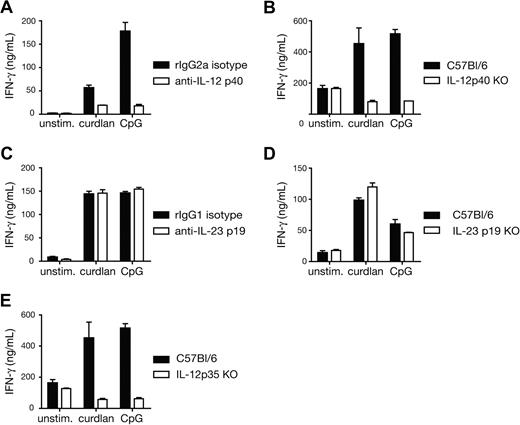 Figure 3. Curdlan-induced CTL priming by DCs is dependent on IL-12 p70. (A) Cocultures of OT-I T cells and C57BL/6 BMDCs in the presence of 30 pM SIINFEKL peptide and the indicated stimuli and either anti–IL-12 p40 blocking antibody or isotype-matched control antibody. (B) As in panel A but comparing C57BL/6 with IL-12 p40–deficient BMDCs in the absence of blocking antibodies. (C) As in panel A but with anti–IL-23 p19 blocking antibody or isotype-matched control antibody. (D) As in panel B, with either C57BL/6 or IL-23 p19–deficient BMDCs. (E) As in panel B, with either C57BL/6 or IL-12 p35–deficient BMDCs. IFN-γ levels were measured in day 3 culture supernatants (B-E) or after restimulation of total day 3 cultures with SIINFEKL-loaded targets (A). Similar results were obtained with and without restimulation (not shown). Data in all panels are mean plus SD of duplicate or triplicate wells.