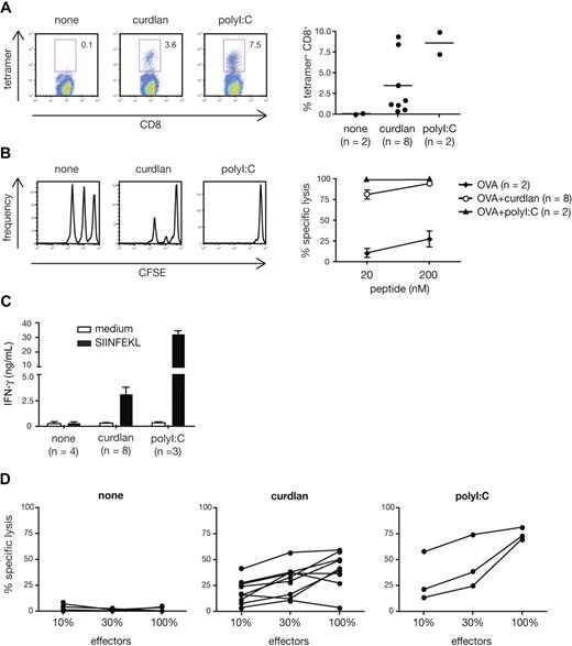 Figure 6. Curdlan acts as an adjuvant for CTL crosspriming in vivo. C57Bl/6 mice were immunized in both hind footpads with OVA protein alone (none) or together with curdlan or polyI:C as indicated. Target cells were injected 6 days later and mice were analyzed on day 7. (A) H-2Kb-SIINFEKL tetramer staining of splenocytes. Left: representative dot plots of tetramer staining vs CD8 in gated Thy1.2+ T cells. Numbers indicate percent of tetramer+ cells. Right: frequency of tetramer+ CD8+ T cells (gated on scatter and Thy1.2+ cells). Individual mice from 2 pooled experiments are shown. (B) In vivo CTL activity measured by target cell elimination. Histograms show target cell frequency in representative mice from each group (CFSElo, 20 nM peptide, CFSEint, 200 nM peptide, CFSEhi, no peptide). Graph shows mean plus or minus SD of percent specific lysis from 2 pooled experiments. (C) In vitro restimulation with SIINFEKL peptide or in medium alone. IFN-γ content in supernatants at the end of the 2-day culture. Restimulations and ELISA measurements were done in triplicates. Data are the mean plus SD of the indicated number of mice in 2 pooled experiments. (D) Specific CTL activity of cells restimulated for 5 days in vitro. Effectors were used at different dilutions as indicated. Individual mice from 2 pooled experiments are shown.