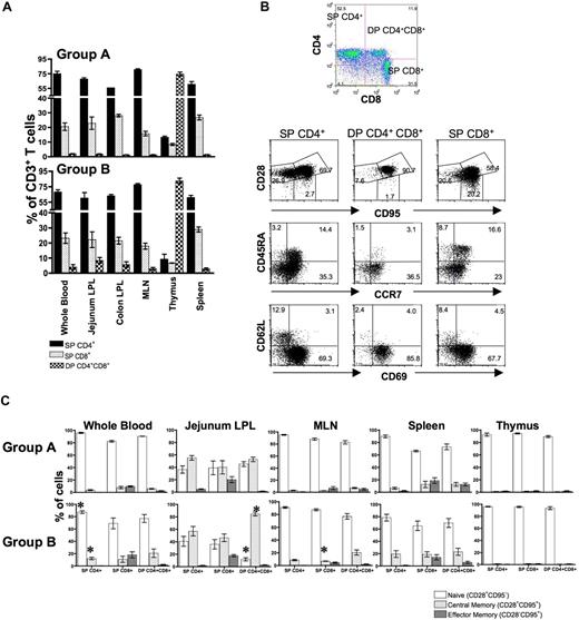 Figure 1. Distribution of SP CD4+, CD8+ and DP T cells in various tissues and their phenotype from normal uninfected neonates of 2 age groups. (A) Mean percentages of SP and DP CD4+/CD8+ T-cell populations of normal uninfected neonates are shown. Each bar represents the mean plus or minus SEM percentage of T-cell subsets in newborn to 3-day-old (group A) versus 12- to 21-day-old (group B) neonates. Note that DP T cells increase in tissues, particularly the intestine with age. (B) Representative flow cytograms of SP CD4+, CD8+, and DP T cells showing the percentages of naive (CD28+CD95−), central memory (CD28+CD95+), and effector memory (CD28−CD95+) T-cell populations in each polygonal gate as well as other naive/memory markers (CD45RA, CCR7), L-selectin (CD62L), and the early activation marker (CD69) in jejunum LPLs in each quadrant from a normal uninfected 21-day-old neonate examined by 9-color flow cytometry. Note, that in contrast to SP T cells, essentially all DP cells in the jejunum have a “transitional memory” (CD28+CD95+CCR7+) phenotype. Plots were generated by gating first through lymphocytes using forward scatter (FSC) and side scatter (SSC) parameters and then through CD3+ T cells. (C) Mean frequencies of naive and memory cell populations are shown for different tissues from neonates of different ages. Each bar represents mean plus or minus SEM. * indicates significant differences between group A and B neonates for the specified T-cell subsets.