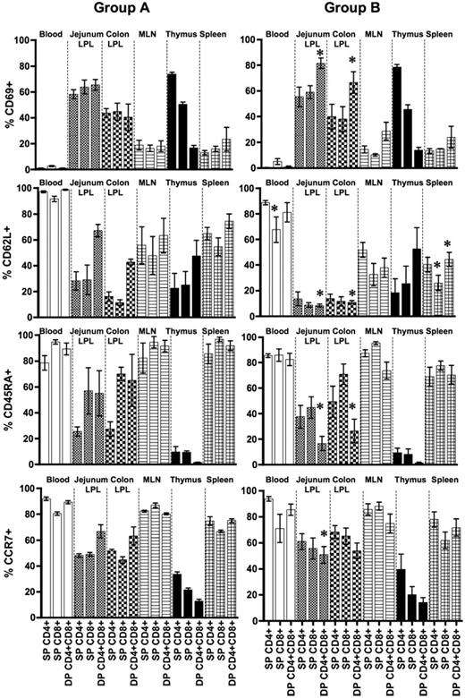 Figure 2. Relative expression of activation, trafficking, and naive/memory markers expression in different subpopulations of CD3+ T cells. Mean percentages of CD69, CD62L, CD45RA, and CCR7 are compared between different T-cell subsets (SP, DP) and between age groups. Bars represent mean values of 3 to 4 macaques plus or minus SEM. * indicates significant differences between group A (0- to 3-day-old) and B (12- to 21-day-old) neonates for the specified T-cell subsets.