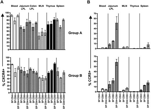 Figure 3. Increased CCR5 expression by DP CD4+CD8+ T cells subsets in neonates. Mean percentages of cells expressing CXCR4 (A) and CCR5 (B) are shown for all subpopulation of T cells as indicated. Percentages represent means of 3 to 4 macaques plus or minus SEM.