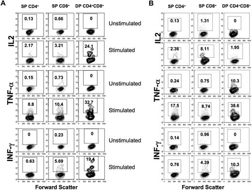 Figure 4. Increased cytokine production by DP CD4+CD8+ T-cell subsets in neonates. Cytokine production by mitogen-stimulated or unstimulated jejunum lamina propria (A) and spleen (B) T-cell subsets in a normal, uninfected neonate at 12 days old. Cells were unstimulated or stimulated with PMA/ionomycin, and cytokine production was detected by intracellular cytokine staining. The percentage of cytokine-producing cells is indicated in the top box of each panel. Note that DP T cells had higher IL-2, TNF-α, and IFN-γ responses compared with SP CD4+/CD8+ T cells in jejunum LPLs, whereas SP CD8+ T cells had higher IL-2 responses in spleen lymphocytes.