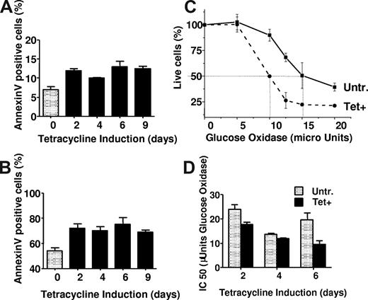 Figure 3. Oxidative stress susceptibility of frataxin-deficient cells. (A) Cells cultured with Tet for 0 to 9 days were stained with annexin V–PE–Cy5 and analyzed by flow cytometry to determine the percentage of annexin V+ (apoptotic) cells. Tet+ cells had significantly higher apoptotic indices as tested by one-way ANOVA with Dunnett post-hoc test (n = 3, P < .05). (B) Cells cultured with Tet for 0 to 9 days were treated with 0.3 μM staurosporine, stained with annexin V–PE–Cy5, and analyzed by flow cytometry to determine the percentage of annexin V+ (apoptotic) cells. Tet+ cells had significantly higher apoptotic indices, as tested by one-way ANOVA with Dunnett post-hoc test (n = 3, P < .05). (C) Glucose oxidase at increasing concentrations (to produce increasing levels of H2O2) was added for 24 hours to T-rex cells treated (----) or not (—) with tetracycline for 6 days. Cell viability was assessed after 24 hours by retention of calcein (loaded as calcein-AM). (D) T-rex cells were treated or not for 2, 4, and 6 days with Tet, and IC50 values were calculated (using similar survivorship curves as shown on left) by nonlinear regression. Untreated and Tet+ cultures were matched for cell density to minimize the influence of cell density on cellular resistance to glucose oxidase.