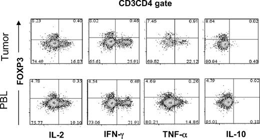 Figure 5. Functional comparison of FOXP3+CD4 T cells in tumor versus peripheral blood in the same patient. Tumor digests and peripheral blood samples from patients with metastatic melanoma were thawed and immediately stimulated with PMA/I for 6 to 8 hours in the presence of monensin. Cells were subsequently stained with anti-CD3, anti-CD8, and anti-FOXP3 mAb along with anti–IL-2, anti–IFN-γ, anti–TNF-α, or anti–IL-10 mAbs. The dotplots were gated on CD3CD4 (CD3+CD8−) T cells. The numbers represent the percentages of CD4 T cells in each quadrant. These results are representative of multiple independent experiments using tumor digest samples from different patients (n = 8) and PBL samples from the same patients (n = 5).
