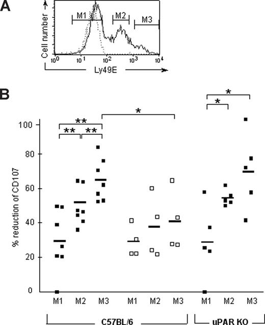 Figure 4. Coated uPA reduces the cytotoxic potential of Ly49E-positive fetal NK cells independent from uPAR expression. (A) Anti-Ly49E mAb (CM4) staining of IL-2–cultured FD17 cells (solid line) discriminated Ly49Eneg, Ly49Edim, and Ly49Ebright cells (M1, M2, and M3, respectively) after NK1.1+CD3− gating. Isotype control staining is shown as a dotted line. (B) The percentage uPA-mediated reduction of CD107 expression in the 3 gated NK populations. C57BL/6 or uPAR KO FD17 cells were incubated in anti-NK1.1 (10 μg/mL) plus uPA or BSA (200 ng/well) coated wells. No (filled symbols; C57BL/6: n = 7; uPAR KO: n = 5) or anti-Ly49E (4D12) F(ab′)2 fragments (open symbols; n = 4) were added. The mean is represented by a horizontal bar. *P < .05; **P < .01 (Student t test).
