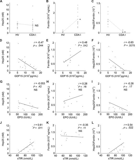 Figure 2. Hep25, Ferritin, and Hep25/Ferritin levels and correlations among GDF15, EPO, and sTfR in CDA I patients. (A) Hep25, (B) Ferritin, and (C) Hep25/Ferritin levels in serum from healthy volunteers (HV) and patients with CDA I are shown as open circles with mean values (bars). *P < .05. Correlations of Hep25, Ferritin, and Hep25/Ferritin with (D-F) GDF15, (G-I) EPO, or (J-L) sTfR levels in CDA I patients are shown. Trend lines and statistical values (r and P) are included. NS indicates not significant.